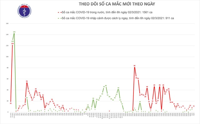 Sáng 2/3, Việt Nam thêm 11 ca Covid-19, một xã của Hải Dương có 10 ca - 1