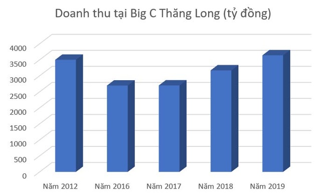 Trước khi thương hiệu bị xóa sổ, Big C kinh doanh như thế nào? - 1