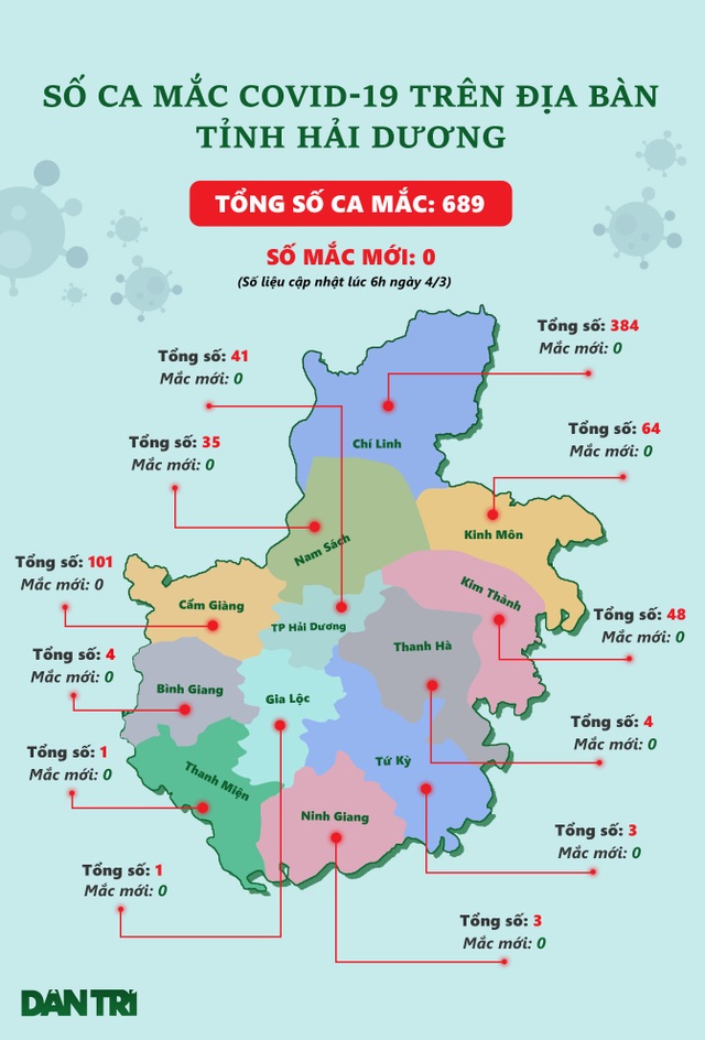 Hải Dương phong tỏa 3 cụm dân cư với hơn 2.000 người ở Kim Thành - 2 Hải Dương phong tỏa 3 cụm dân cư với hơn 2.000 người ở Kim Thành - 2