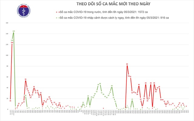 Sáng 5/3, Việt Nam chưa phát hiện thêm ca mắc Covid-19, có 3 bệnh nhân nặng - 1 Sáng 5/3, Việt Nam chưa phát hiện thêm ca mắc Covid-19, có 3 bệnh nhân nặng - 1
