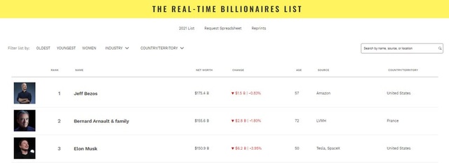 6,2 tỷ USD tiếp tục bốc hơi, Elon Musk mất ngôi giàu thứ 2 thế giới - 2 6,2 tỷ USD tiếp tục bốc hơi, Elon Musk mất ngôi giàu thứ 2 thế giới - 2