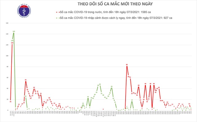 Hải Dương ghi nhận thêm ca mắc Covid-19, bắt đầu tiêm vắc xin từ ngày mai - 1