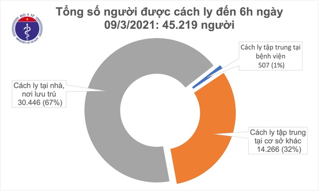 Sáng 9/3, không ca mắc Covid-19, tiêm vắc xin tại Hà Nội và Gia Lai - 2