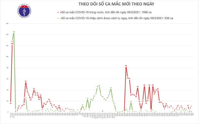 Sáng 9/3, không ca mắc Covid-19, tiêm vắc xin tại Hà Nội và Gia Lai - 1