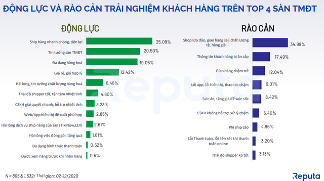 Reputa công bố báo cáo Toàn cảnh Thị trường TMDT Việt Nam 2020 - 2 Reputa công bố báo cáo Toàn cảnh Thị trường TMDT Việt Nam 2020 - 2