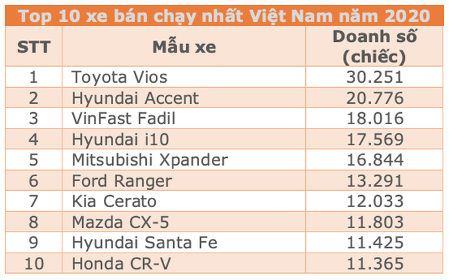 Top 10 xe bán chạy nhất Đông Nam Á năm 2020: Có xe ế dài ở Việt Nam - 11