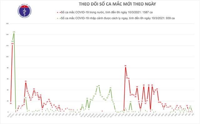 Sáng 10/3, không ca Covid-19, một số có phản ứng thông thường sau tiêm - 1