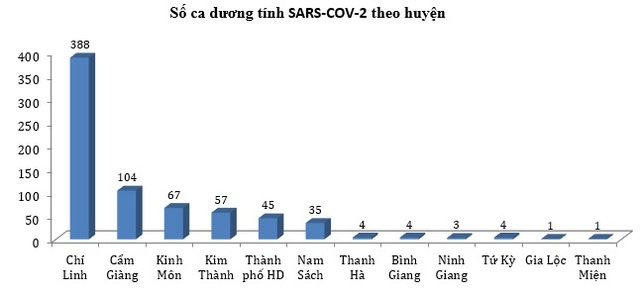 Hải Dương phát hiện thêm 2 ca mắc Covid-19 - 1 Hải Dương phát hiện thêm 2 ca mắc Covid-19 - 1