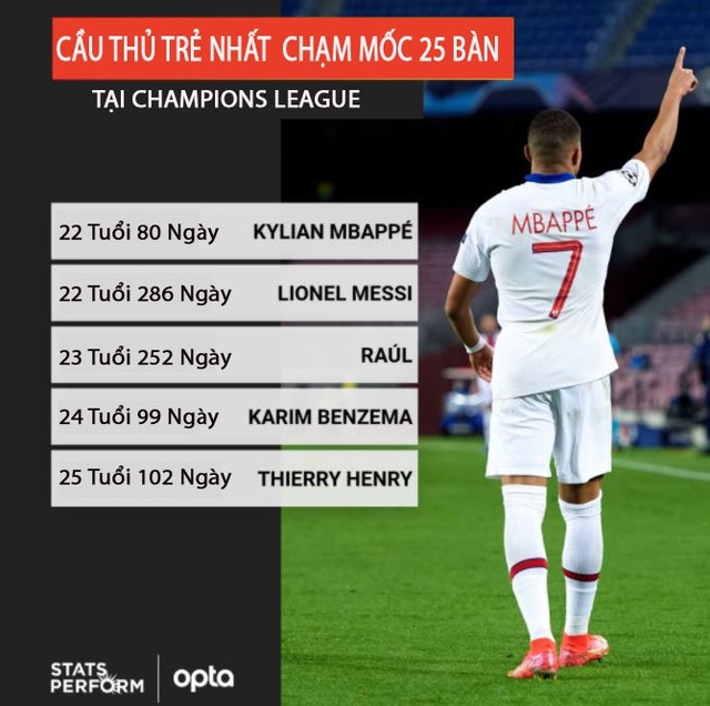 Ghi 4 bàn vào lưới Barcelona, Mbappe xác lập kỷ lục ở Champions League - 2