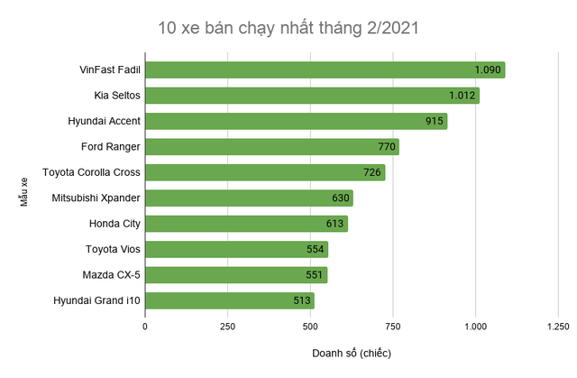 10 xe bán chạy 2/2021: VinFast Fadil vươn lên dẫn đầu, Kia Seltos bứt phá - 3