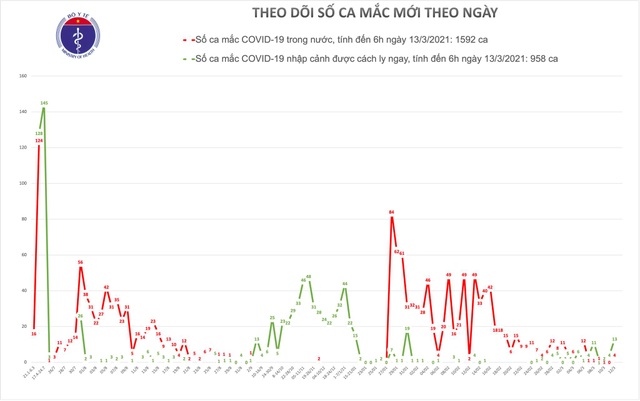 Sáng 13/3, không ca Covid-19 mới, hơn 5.000 người được tiêm vắc xin - 1