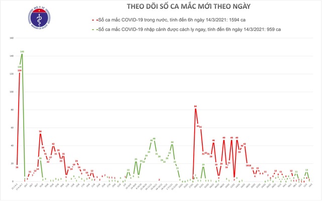 Hơn 10.000 người tại 12 tỉnh, thành đã được tiêm vắc xin phòng Covid-19 - 1