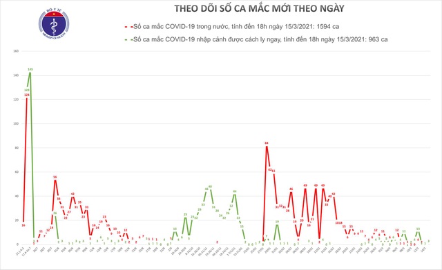 Tối 15/3, 3 ca mắc mới Covid-19 - 1