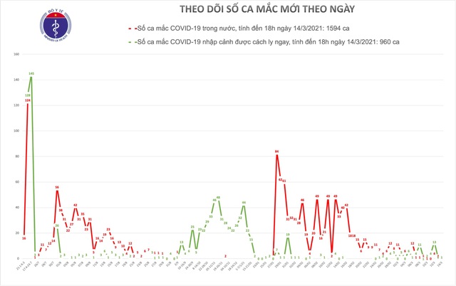 Thêm 1.382 người được tiêm vắc xin Covid-19, 2 ca phản ứng nặng - 1