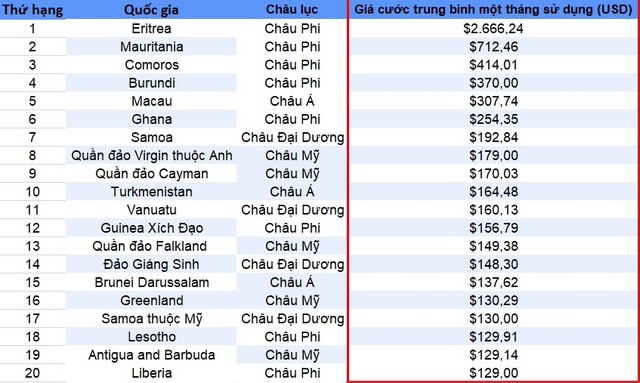 Việt Nam nằm trong top các quốc gia có giá cước Internet rẻ nhất thế giới - 2