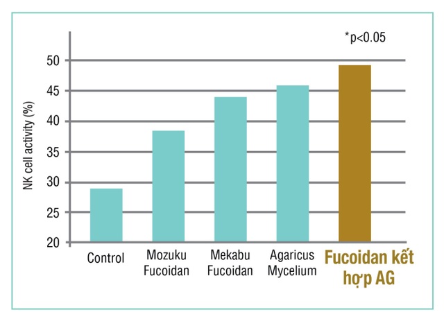 Fucoidan Mix AG là gì? - 2 Fucoidan Mix AG là gì? - 2