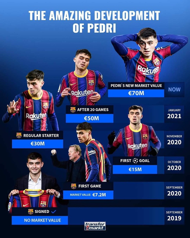 Tài năng trẻ Barcelona tăng giá không tưởng, vượt cả C.Ronaldo - 1