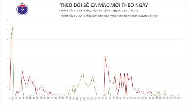 Sáng 24/3, không ca Covid-19, gần 38.000 người được tiêm vắc xin - 1 Sáng 24/3, không ca Covid-19, gần 38.000 người được tiêm vắc xin - 1