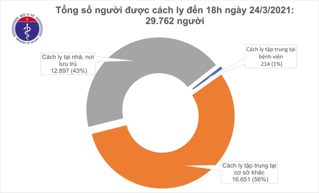 Gần 300 bệnh nhân Covid-19 đang điều trị, hơn 27 nghìn người cách ly - 1 Gần 300 bệnh nhân Covid-19 đang điều trị, hơn 27 nghìn người cách ly - 1