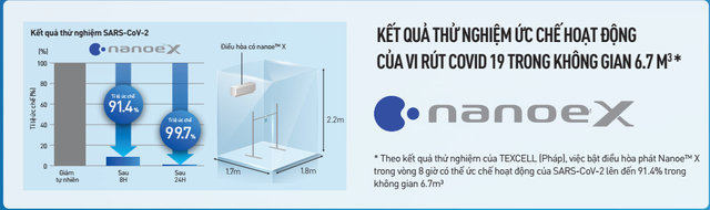 Phát hiện mới: Điều hòa Panasonic trang bị NanoeX có thể ức chế virus SARS-CoV-2 - 3 Phát hiện mới: Điều hòa Panasonic trang bị NanoeX có thể ức chế virus SARS-CoV-2 - 3