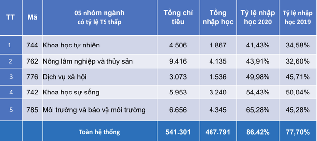 5 nhóm ngành mũi nhọn nhưng thí sinh lại không muốn vào - 1 5 nhóm ngành mũi nhọn nhưng thí sinh lại không muốn vào - 1