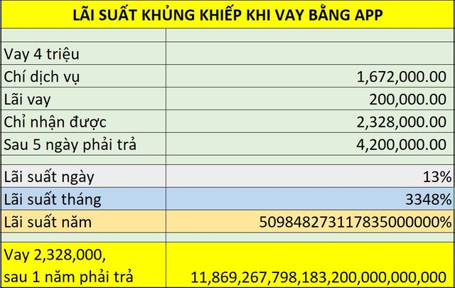 Vay 5,5 triệu phải trả 10 triệu đồng: Chuyên gia cảnh báo mô hình cắt cổ - 3