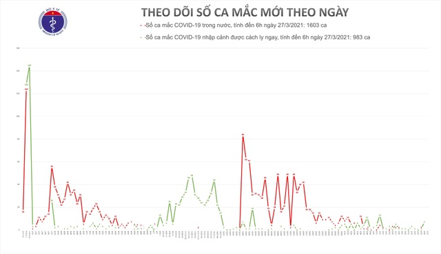 Sáng 27/3, không ca mắc mới Covid-19 - 1 Sáng 27/3, không ca mắc mới Covid-19 - 1
