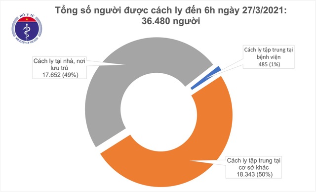 Sáng 27/3, không ca mắc mới Covid-19 - 2 Sáng 27/3, không ca mắc mới Covid-19 - 2