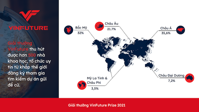 VinFuture đã nhận được hơn 500 đăng ký tham gia gửi đề cử từ 36 quốc gia - 1 VinFuture đã nhận được hơn 500 đăng ký tham gia gửi đề cử từ 36 quốc gia - 1