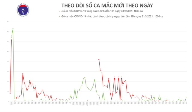 Tối 31/3, 9 ca mắc mới Covid-19 - 1