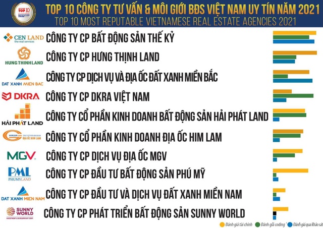 MGV được vinh danh top 10 doanh nghiệp môi giới BĐS uy tín 2021 - 1 MGV được vinh danh top 10 doanh nghiệp môi giới BĐS uy tín 2021 - 1