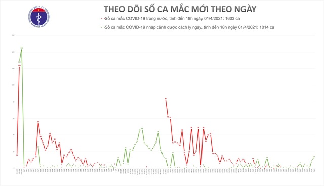 Tối 1/4 thêm 14 ca mắc mới Covid-19 - 1 Tối 1/4 thêm 14 ca mắc mới Covid-19 - 1
