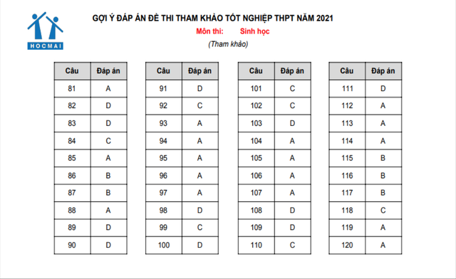 Gợi ý giải đề tham khảo thi tốt nghiệp THPT Tổ hợp Khoa học Tự nhiên 2021 - 4