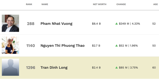 Trên đỉnh chứng khoán, tài sản 6 tỷ phú USD của Việt Nam tăng chóng mặt - 2 Trên đỉnh chứng khoán, tài sản 6 tỷ phú USD của Việt Nam tăng chóng mặt - 2