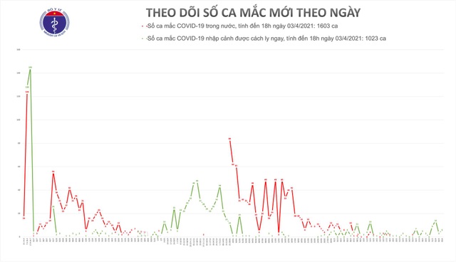 Tối 3/4, thêm 6 ca mắc mới Covid-19 - 1