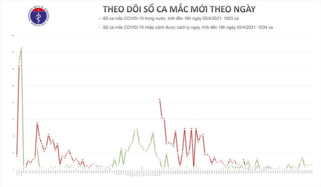 6 ca mắc mới Covid-19 tại 4 tỉnh thành - 1 6 ca mắc mới Covid-19 tại 4 tỉnh thành - 1