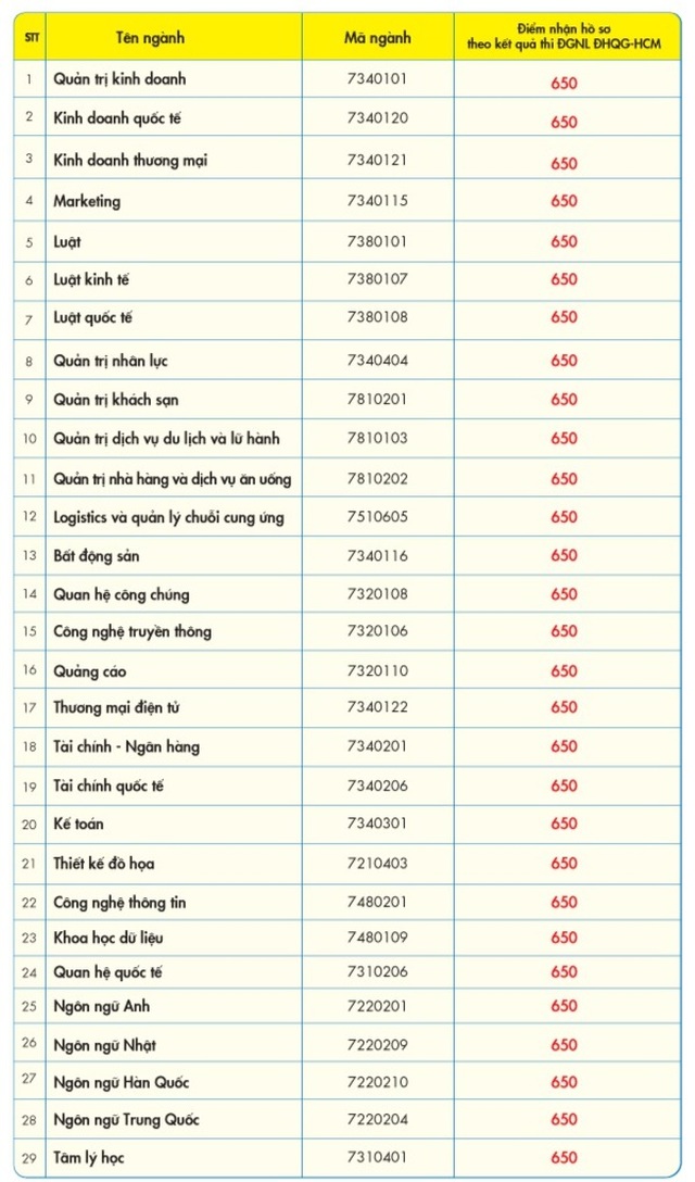 3 trường đại học công bố điểm nhận hồ sơ xét tuyển kỳ thi đánh giá năng lực - 2 3 trường đại học công bố điểm nhận hồ sơ xét tuyển kỳ thi đánh giá năng lực - 2