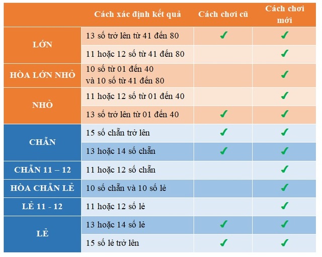 Vietlott bổ sung tính năng mới cho xổ số quay nhanh Keno: Thêm cửa hòa trúng khủng - 2 Vietlott bổ sung tính năng mới cho xổ số quay nhanh Keno: Thêm cửa hòa trúng khủng - 2