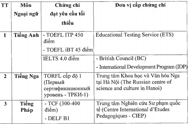 Những lưu ý quan trọng về môn ngoại ngữ trong kỳ thi tốt nghiệp THPT 2021 - 2