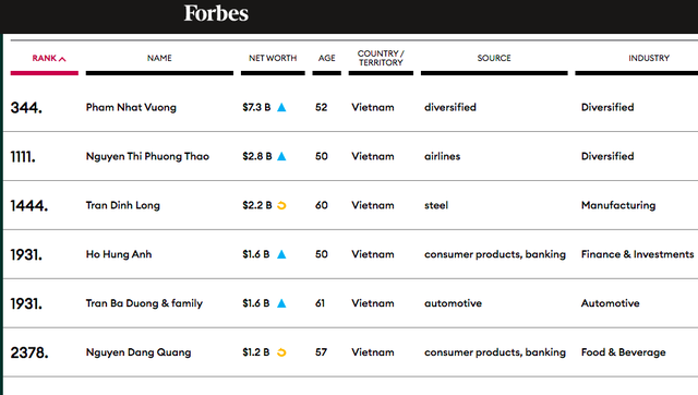 Bảng xếp hạng Forbes 2021: Việt Nam có thêm 2 tỷ phú USD - 2 Bảng xếp hạng Forbes 2021: Việt Nam có thêm 2 tỷ phú USD - 2