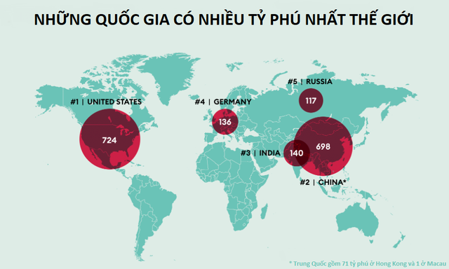 Bảng xếp hạng Forbes 2021: Cứ 17 giờ thế giới lại có gần 1 tỷ phú mới - 5 Bảng xếp hạng Forbes 2021: Cứ 17 giờ thế giới lại có gần 1 tỷ phú mới - 5
