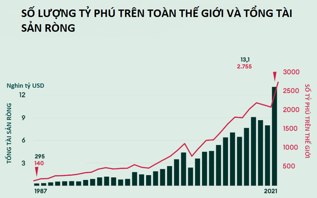 Bảng xếp hạng Forbes 2021: Cứ 17 giờ thế giới lại có gần 1 tỷ phú mới - 4 Bảng xếp hạng Forbes 2021: Cứ 17 giờ thế giới lại có gần 1 tỷ phú mới - 4