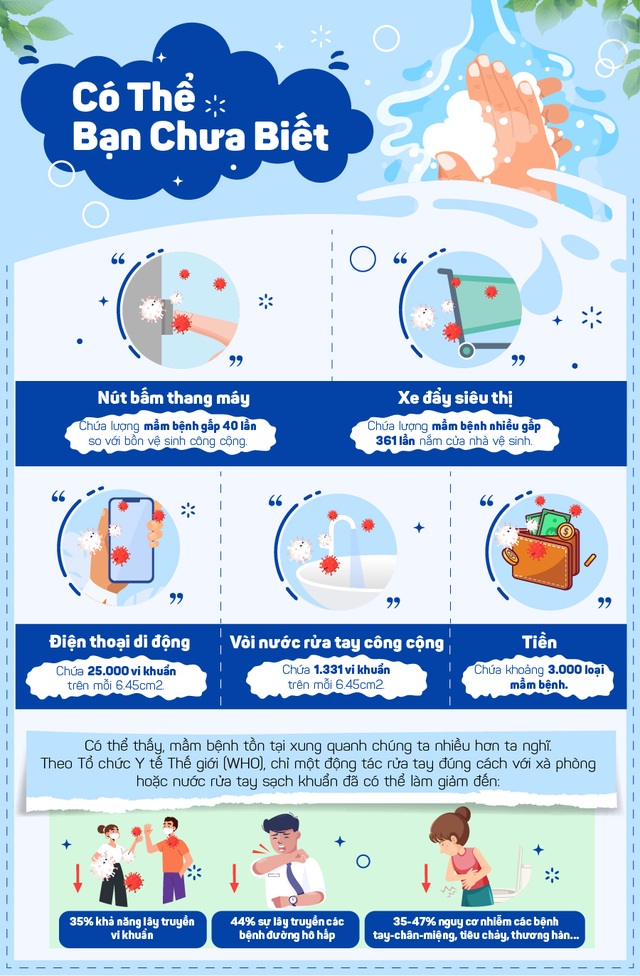 Phòng loạt bệnh truyền nhiễm nguy hiểm nhờ rửa tay sạch khuẩn - 1 Phòng loạt bệnh truyền nhiễm nguy hiểm nhờ rửa tay sạch khuẩn - 1