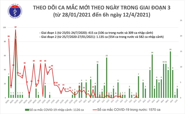 Thêm 3 ca Covid-19, Việt Nam có 2.696 bệnh nhân - 1