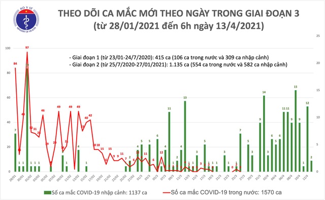 Sáng 13/4, thêm 2 ca Covid-19, Bắc Ninh tiêm vắc xin đợt 2 - 1 Sáng 13/4, thêm 2 ca Covid-19, Bắc Ninh tiêm vắc xin đợt 2 - 1
