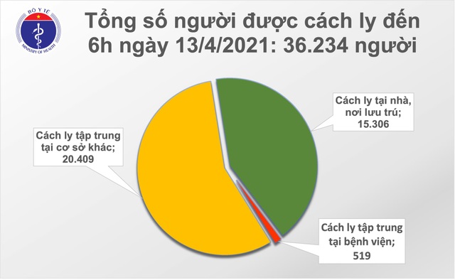 Sáng 13/4, thêm 2 ca Covid-19, Bắc Ninh tiêm vắc xin đợt 2 - 2 Sáng 13/4, thêm 2 ca Covid-19, Bắc Ninh tiêm vắc xin đợt 2 - 2