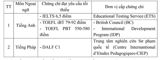 Trường ĐH Y Hà Nội ưu tiên tuyển thí sinh có chứng chỉ tiếng Anh quốc tế - 1 Trường ĐH Y Hà Nội ưu tiên tuyển thí sinh có chứng chỉ tiếng Anh quốc tế - 1