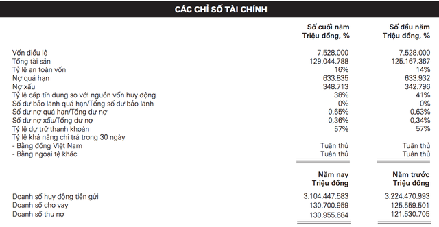 Lộ ngân hàng trả lương thưởng khủng nhất Việt Nam, 60 triệu đồng/tháng - 2 Lộ ngân hàng trả lương thưởng khủng nhất Việt Nam, 60 triệu đồng/tháng - 2