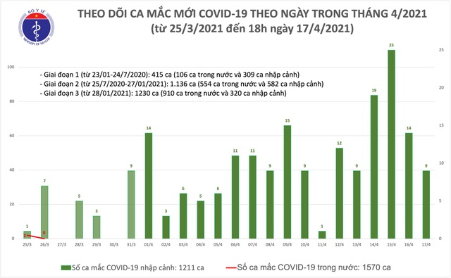 8 ca mắc mới Covid-19, Việt Nam ghi nhận 2.781 ca bệnh - 1