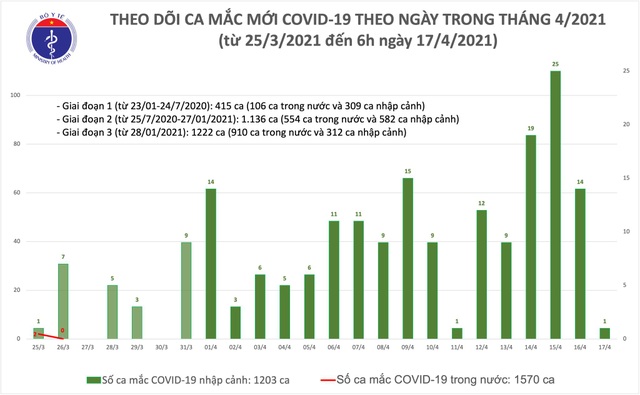 Sáng 17/4, Việt Nam có một ca mắc mới Covid-19 là chuyên gia Trung Quốc - 1 Sáng 17/4, Việt Nam có một ca mắc mới Covid-19 là chuyên gia Trung Quốc - 1